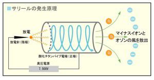 サリールとは